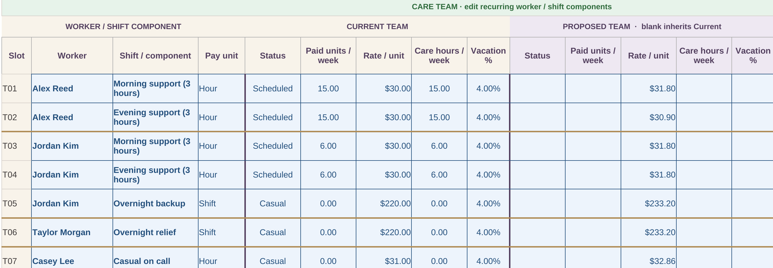 Care Team sheet of the synthetic 6-hour example. Alex Reed and Jordan Kim have weekday and weekend rows. Proposed rates are filled. The other Proposed cells on those rows are blank.