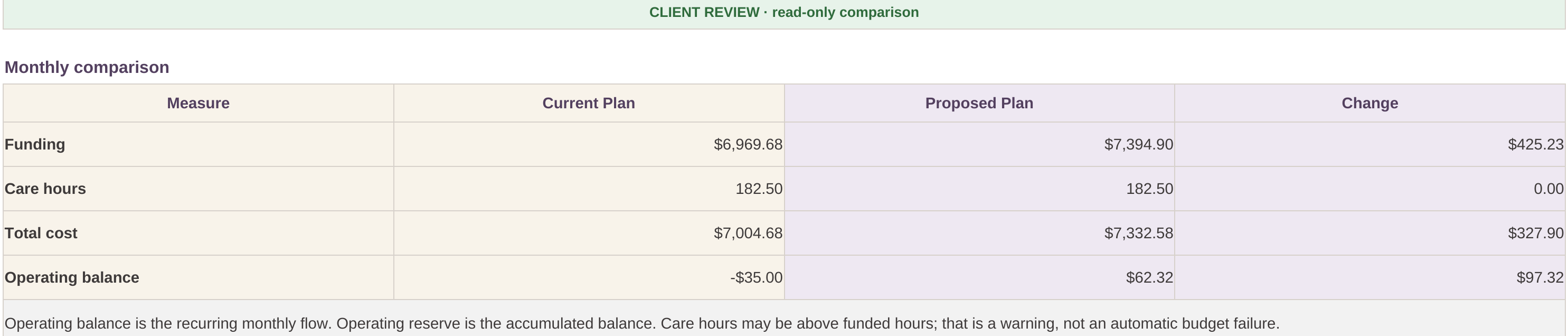 Client Review sheet of the synthetic example. The read-only monthly comparison shows Current, Proposed, and the change for funding, care hours, total cost, and operating balance.