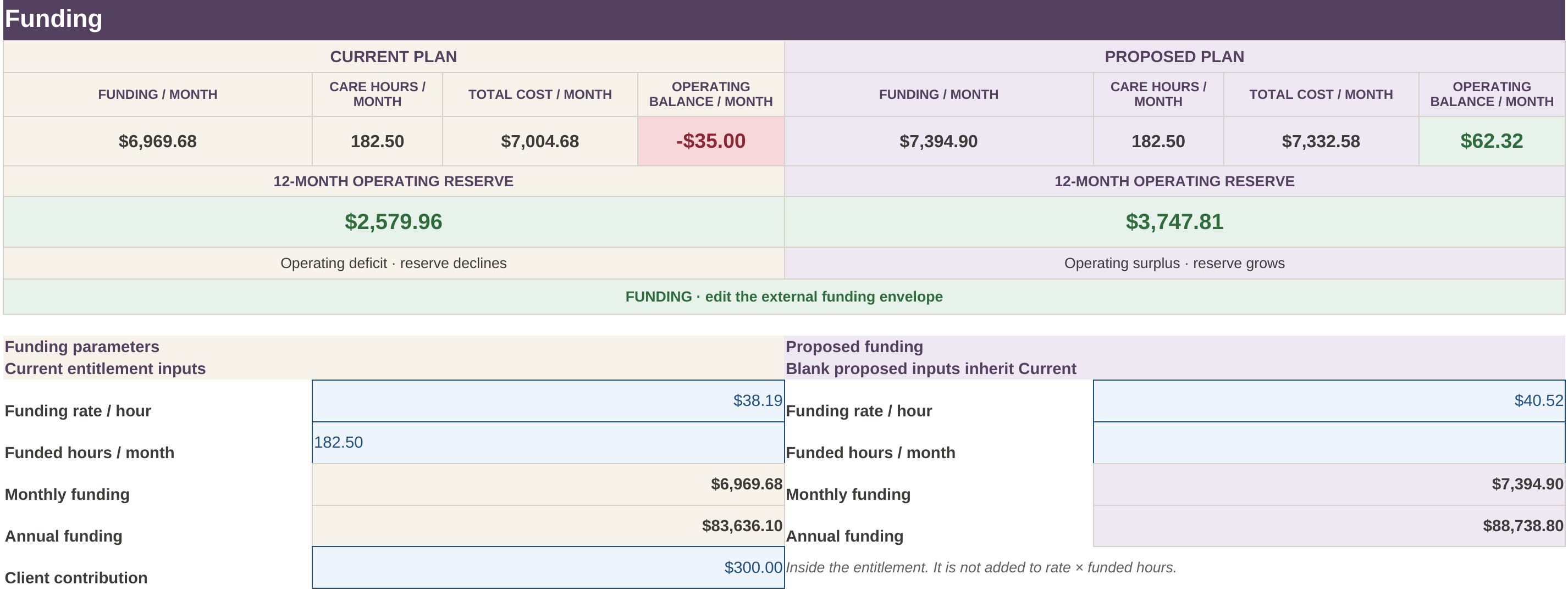 Funding sheet of the synthetic 6-hour example. The dashboard shows Current and Proposed side by side. Current funding is $38.19 an hour for 182.5 hours. Proposed funding rate is $40.52, and Proposed hours are blank.